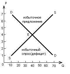 Рыночное равновесие