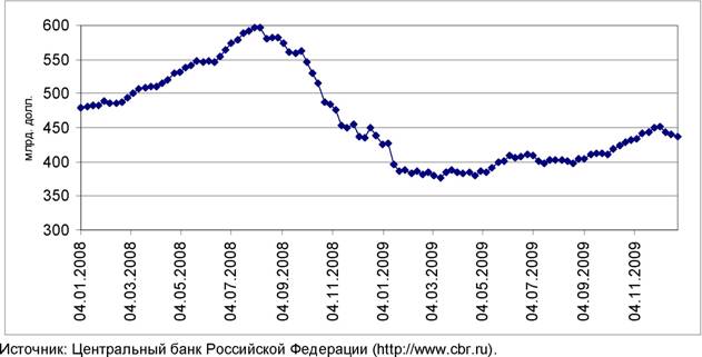 Международные резервы Российской Федерации в 2008-2009 гг.
