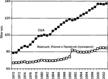 Рис. 2.2. Занятость в США, Франции, Италии и Германии.
