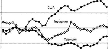 Рис. 2.3. Коэффициент занятости в США, Франции, Германии и Италии (доля занятых в населении в возрасте от 15 до 64 лет, %).