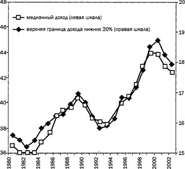 Рис. 7.2. Денежный доход семей в США (в тыс. долл. 2002 г.).