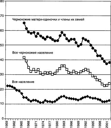 �� ���. 9.1. ������� �������� � ��� (2002 �., %). 			�