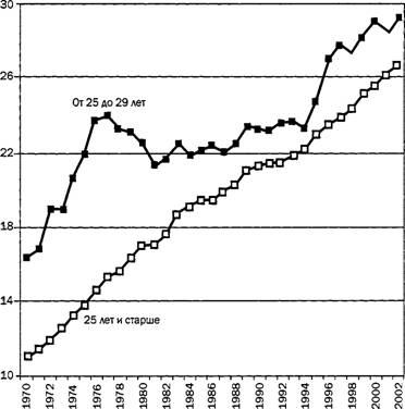 Рис. 16.2. Доля выпускников колледжей в США (доля лиц, проучившихся в колледже не менее 4 лет, в численности трудоспособного населения, %).