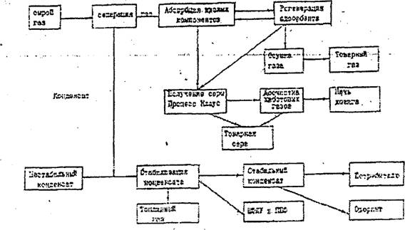 Рисунок 12 - Поточная блок-схема Оренбургского газоперерабатывающег
