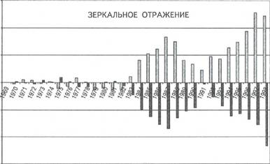 �� ���. 3.2. ���: ������� ���� � ��������� � ���������� (1969�98 ��.) 			�
