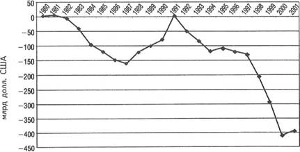 �� ���. 6.1. ���: ������ �������� ����� (1980�2001 ��.) 			�