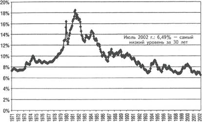 Рис. 9.5. США: ипотечные ставки: 30-летний стандартный уровень (1971-2002 гг.)