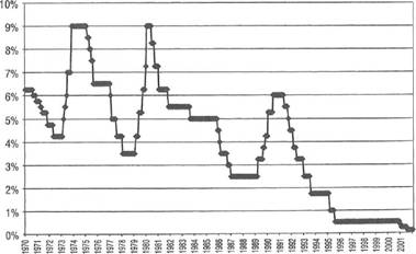 �� ���. 11.2. ������: ������� ������ �� (1970�2002 ��.) 			�