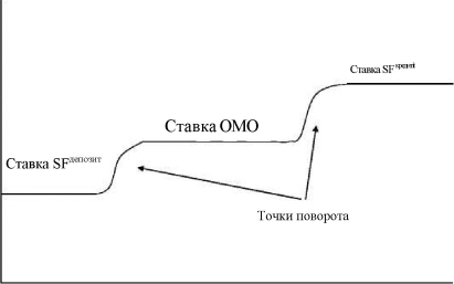 ���������� ��������� ������ �� ������ OMO �� ������